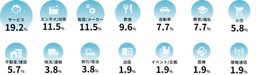 前職の業界比率